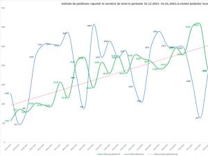 Indicele de pozitivare Covid în județul Suceava este de 29,25%